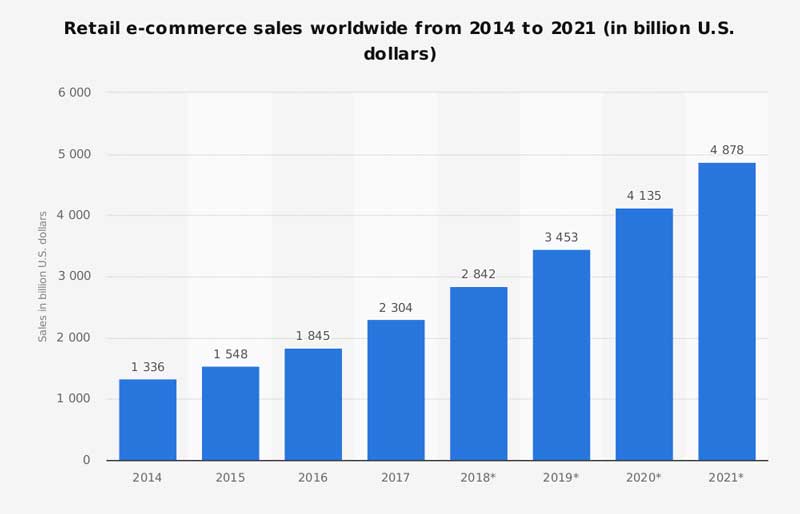 global-sales-ecommerce-2019-solutech